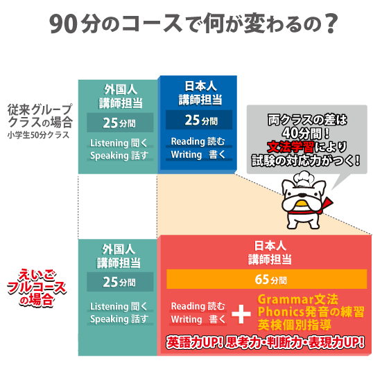 両クラスの差は40分間！
従来グループクラスの場合(小学生50分クラス)　25分間：外国人講師担当 Listening聞く Speaking話す　25分間：日本人講師担当 Reading読む Writing書く
えいごフルコースの場合　25分間：外国人講師担当 Listening聞く Speaking話す　65分間：日本人講師担当 Listening聞く Speaking話す + Grammar文法 Phonce音の練習 英検個人指導 英語力ＵＰ！思考力・判断力・表現力ＵＰ！